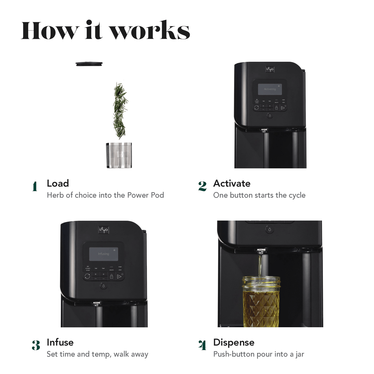 How the LĒVO II+ works in four steps: load, activate, infuse, dispense