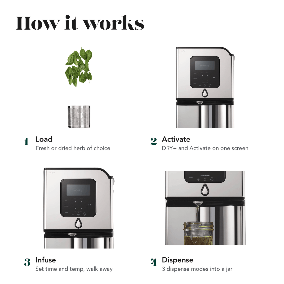 How the LĒVO Lux works in four steps: load, activate, infuse, dispense