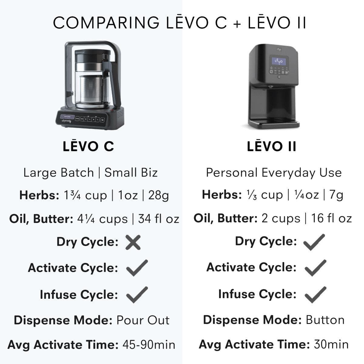 What is the difference between LEVO C and LEVO II? Make large batches of infused oils, butter, honey, and more with LĒVO C